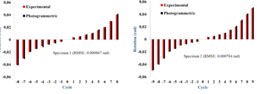 Figure 8 - Comparison of rotation values obtained using each method. 