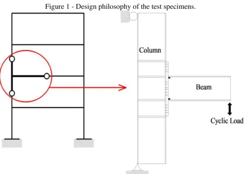 Figure 1 - Design philosophy of the test specimens. 