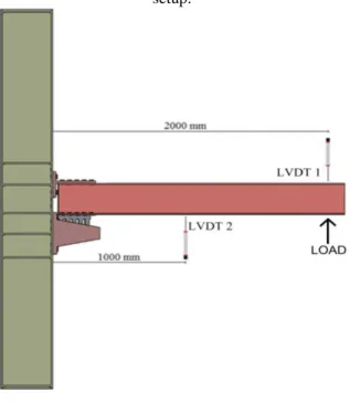 Figure 4 - Load measurement and potentiometer locations used in the experiment  setup