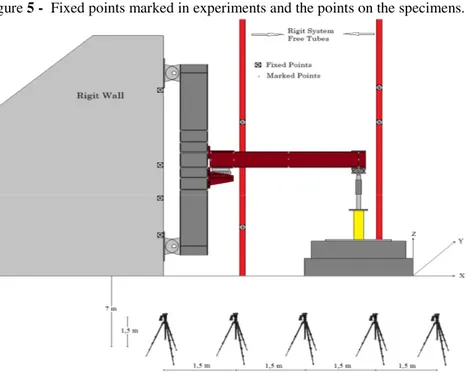 Figure 5 -  Fixed points marked in experiments and the points on the specimens. 