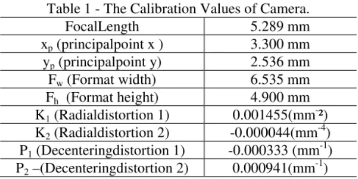 Table 1 - The Calibration Values of Camera. 