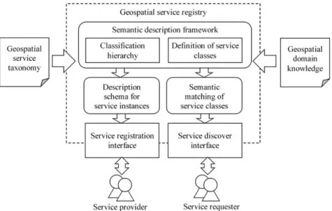 Figure 1: The approach for semantic description of geospatial services. 
