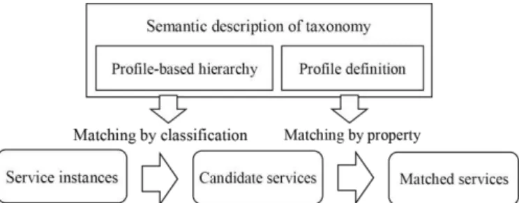 Figure 7: The process of the improved method for classification-based matching. 
