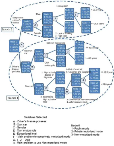 Figure 8: Decision tree - The most used transport's mode (dependent variable) 