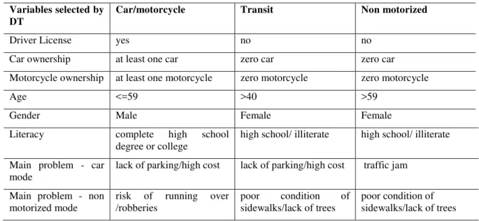 Table 4: Cross-Validation parameters 