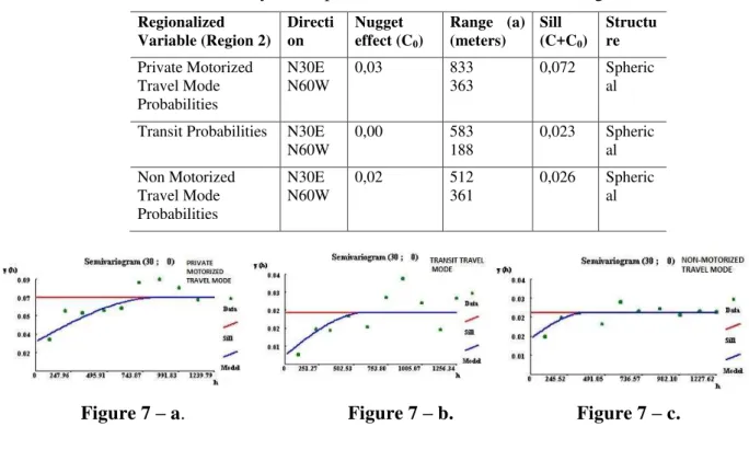 Table 2 summarizes the parameters of the theoretical variograms for each regionalized variable  for  Region  2