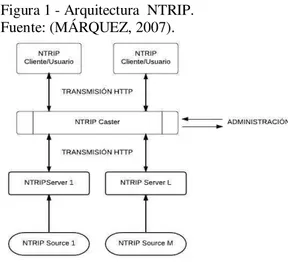 Figura 1 - Arquitectura  NTRIP. 
