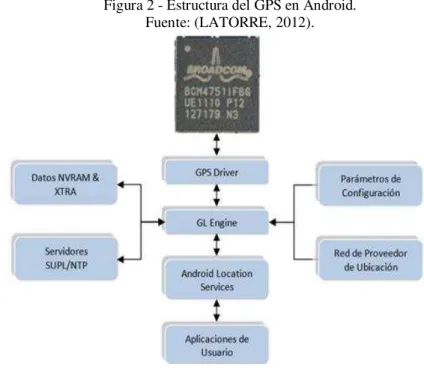 Figura 2 - Estructura del GPS en Android. 