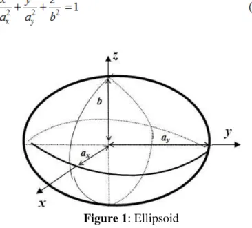 Figure 1: Ellipsoid 