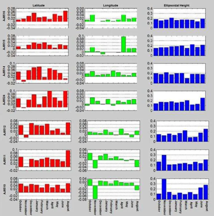 Figure 15. Differences between FKP and static survey results at each point. 