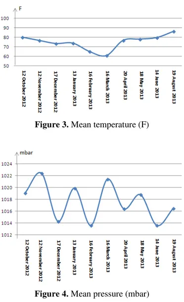 Figure 3. Mean temperature (F) 