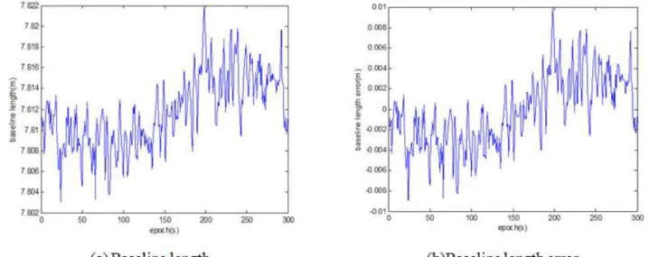 Figure 1 shows the length of baseline and its error.  As can be seen from  the figure baseline length  error  of  proposed  new  algorithm  is  less  than  1  cm,  which  indicates  some  good  performance  of  accuracy