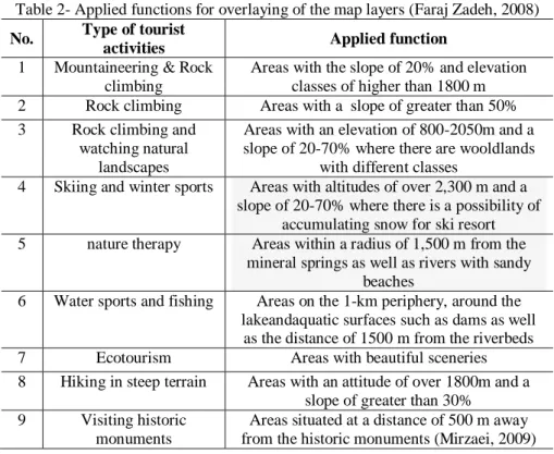 Table 2- Applied functions for overlaying of the map layers (Faraj Zadeh, 2008) No.  Type of tourist 