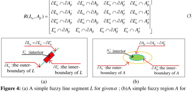 Figure 4: (a) A simple fuzzy line segment L for given  ; (b)A simple fuzzy region A for  given 