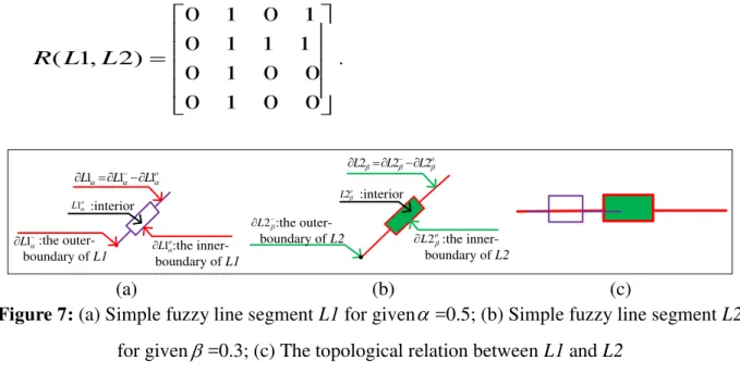 Figure 7: (a) Simple fuzzy line segment L1 for given  =0.5; (b) Simple fuzzy line segment L2  for given  =0.3; (c) The topological relation between L1 and L2 
