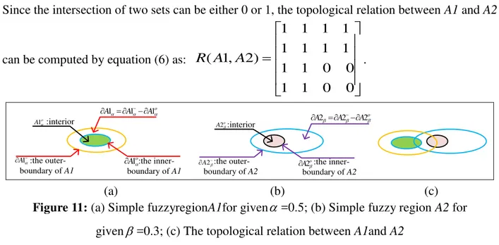 Figure 12: (a) Simple fuzzyregionA1 for given  =0.5; (b) Simple crisp region A2; (c) the  topological relation between A1 and A2 