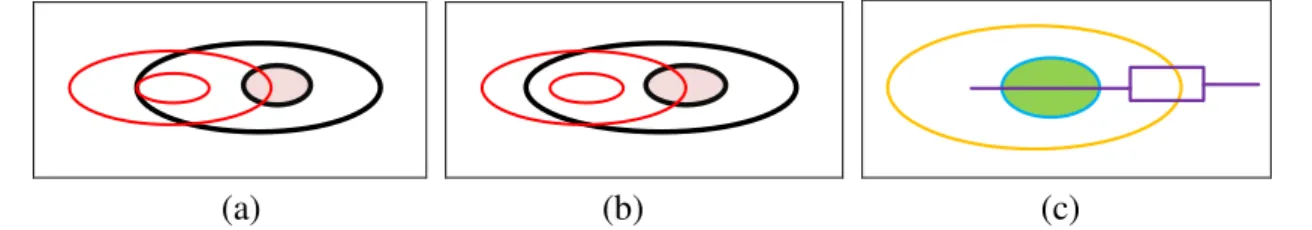 Figure 13: (a), (b) Two different topological relations between region A1 and A2; (c) Topological  relation between a simple fuzzy line segment L1 and a simple fuzzy region A1 