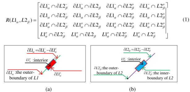 Figure 3: (a) A simple fuzzy line segment L1 for given  ; (b) A simple fuzzy line segmentL2  for given 