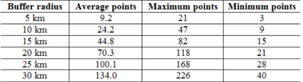 Table 2 : Numbers of benchmarks in different buffer radii 