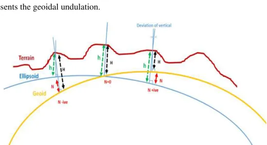 Figure 2 : Ellipsoidal and geoidal height (Smith, 1997).