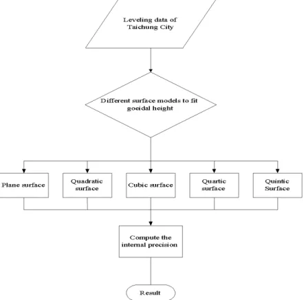 Figure 7 : Flow chart of the surface model analysis.