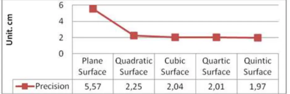 Figure 9 shows the experimental results; the precisions of the planar, quadratic, cubic, quartic, and  quintic  surface  models  were  5.57,  2.25,  2.04,  2.01,  and  1.97  cm,  respectively