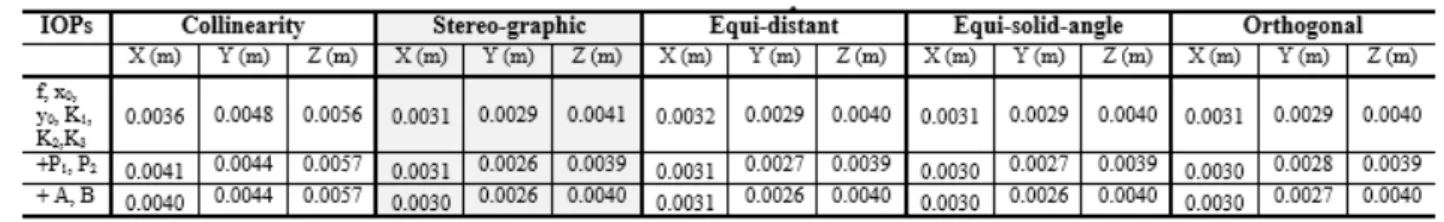 Table 4: RMSE of the checkpoint coordinates. 