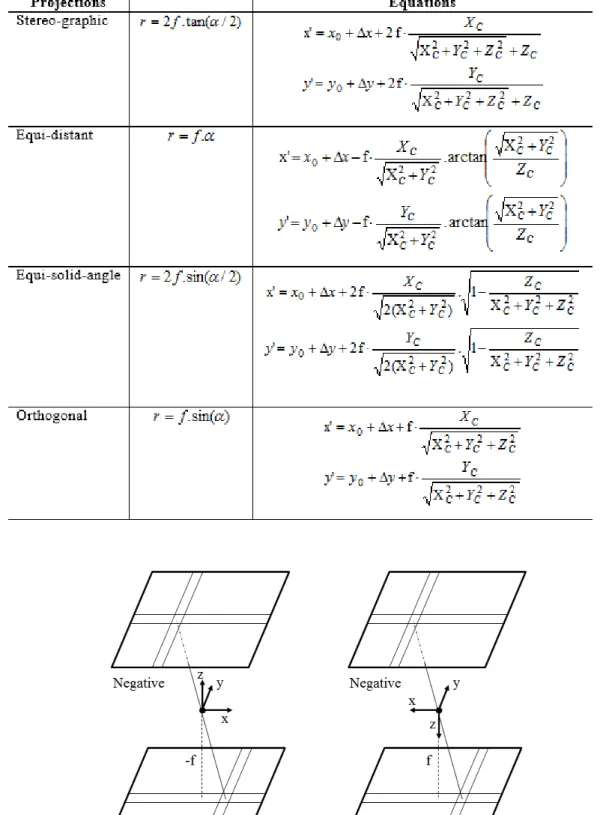 Table 1: Mathematical models for the calibration of fisheye lens camera (Ray, 2002; Abraham and  Förtner, 2005)