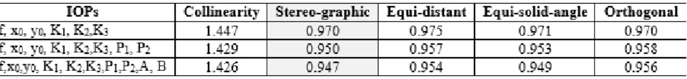 Table 2: Estimated Standard deviation of unit weight ( ). 