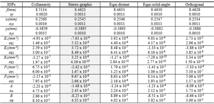 Table 3: Estimated IOPs and standard deviations. 