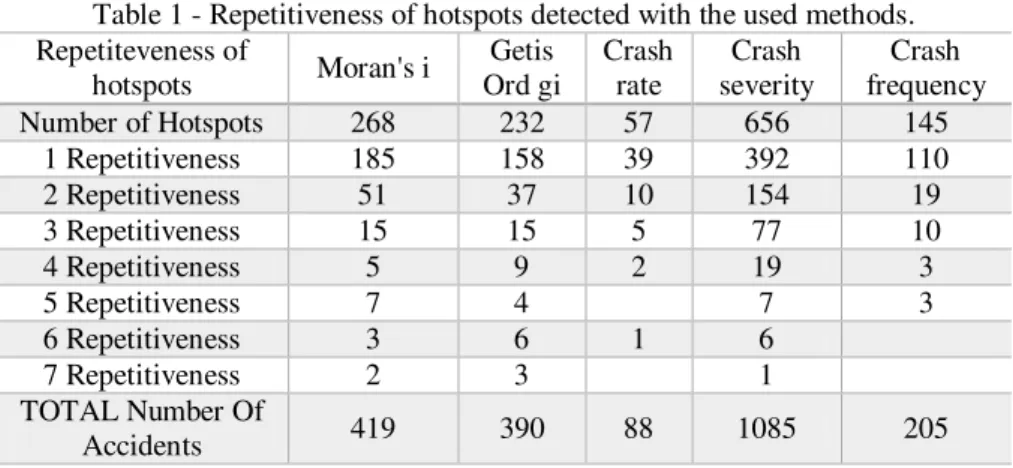 Table 1 - Repetitiveness of hotspots detected with the used methods. 