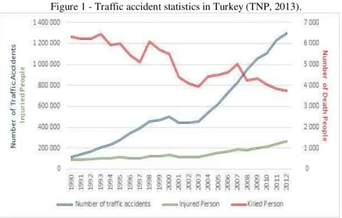 Figure 1 - Traffic accident statistics in Turkey (TNP, 2013). 