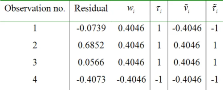 Table 2: Calculated values of some one-dimensional test statistics 