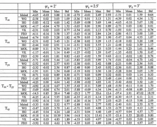 Table 3 -  Statistics of errors of generated SGG data at different   0  using modified  estimators to L = 150 and  5    5  gravity anomalies at sea level