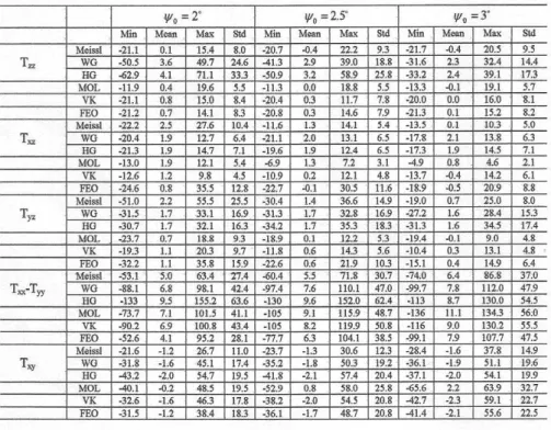 Table 4 - Statistics of errors of generated gradients from  5    5  gravity anomalies at  different   0  and L = 75
