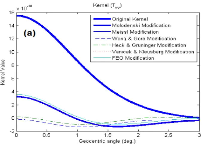 Figure 1 - Isotropic parts of kernels of the (a) VV,(b) VH and (c) HH integral  estimator before and after modification 