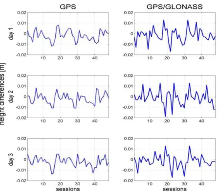 Figure 9 - The results of processing half hour sessions for baseline with  LEIAT504GG and JAV_GRANT-G3T antennas