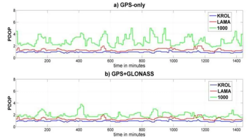 Figure 3 - The PDOP coefficient: a) GPS-only variant, b) GPS+GLONASS variant. 