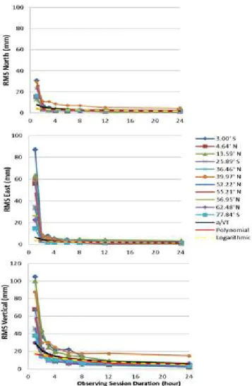 Figure 2:  Prediction/model fits to the RMS values of this study from observing session  durations of 1 through 24 h (1-3 h period is just extrapolated)