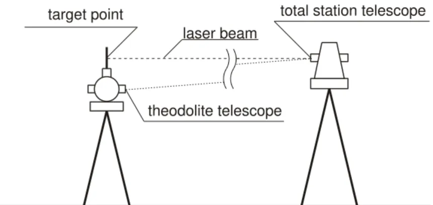 Figure 3: Scheme of relative position of theodolite, tested plate (target) and total station 