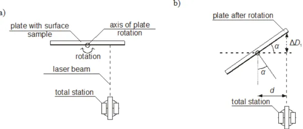 Figure 4: Scheme of systematic error source associated with the lack of intersection of the  rotation axis and the direction of the laser light beam (a) and a scheme to calculate distance 