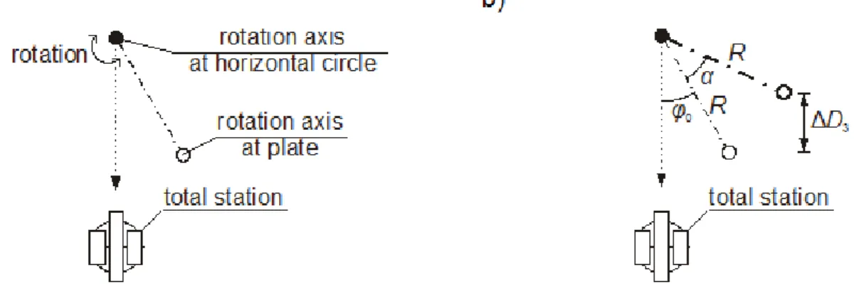 Figure 6: Scheme of the systematic error source associated with the precession of rotation axis  (a) and a scheme to calculate distance changes  Δ D 3  (b) 
