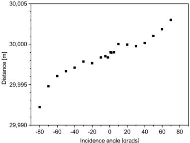 Figure 7: Example raw measurement data for example of systematic error reduction process 