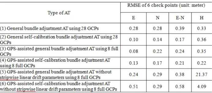 Table 2: Accuracy of six different types of bundle adjustment AT 