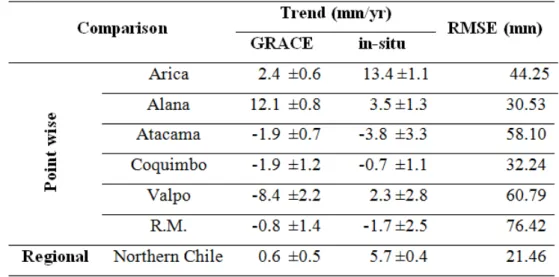 Table 1: Linear trend and its standard deviation (mm/yr)) of the time  six stations’  series and we  as for the averaged values as per Eq