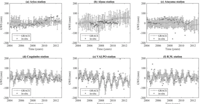 Figure 2: Time series of in-situ and GRACE-based groundwater storage changes obtained for  Arica (a), Alana (b), Atacama (c), Coquimbo (d), Valpo (e), and R.M