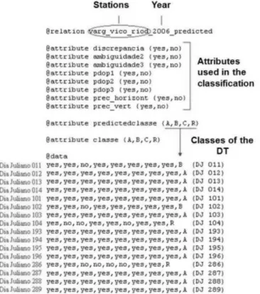 Figure 5 shows the database structure generated for classification proposal in this paper, using the WEKA  software
