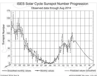 Figure 1: Solar cycle progression from January 2000 to January 2019. 