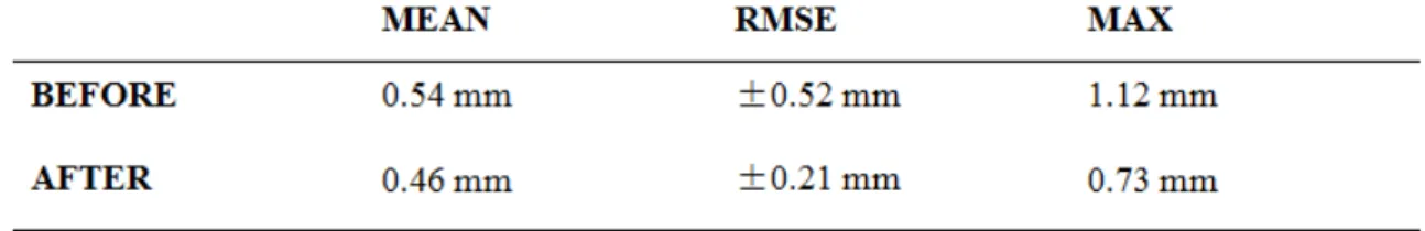 Table 3: The statistical error of CR1 atmospheric correction before and after.