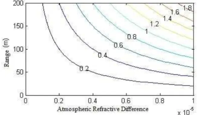 Figure 3: Atmospheric disturbance effect for GBsar.